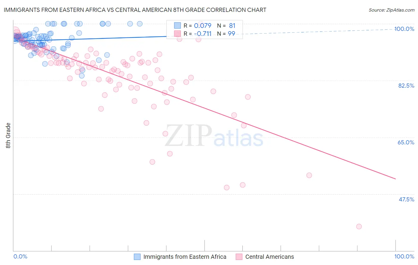 Immigrants from Eastern Africa vs Central American 8th Grade