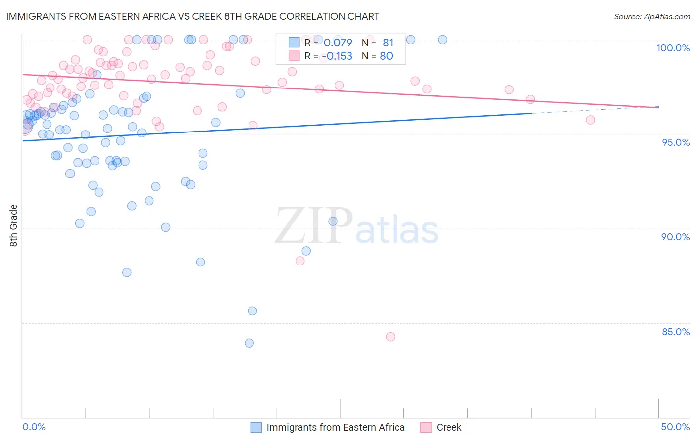 Immigrants from Eastern Africa vs Creek 8th Grade