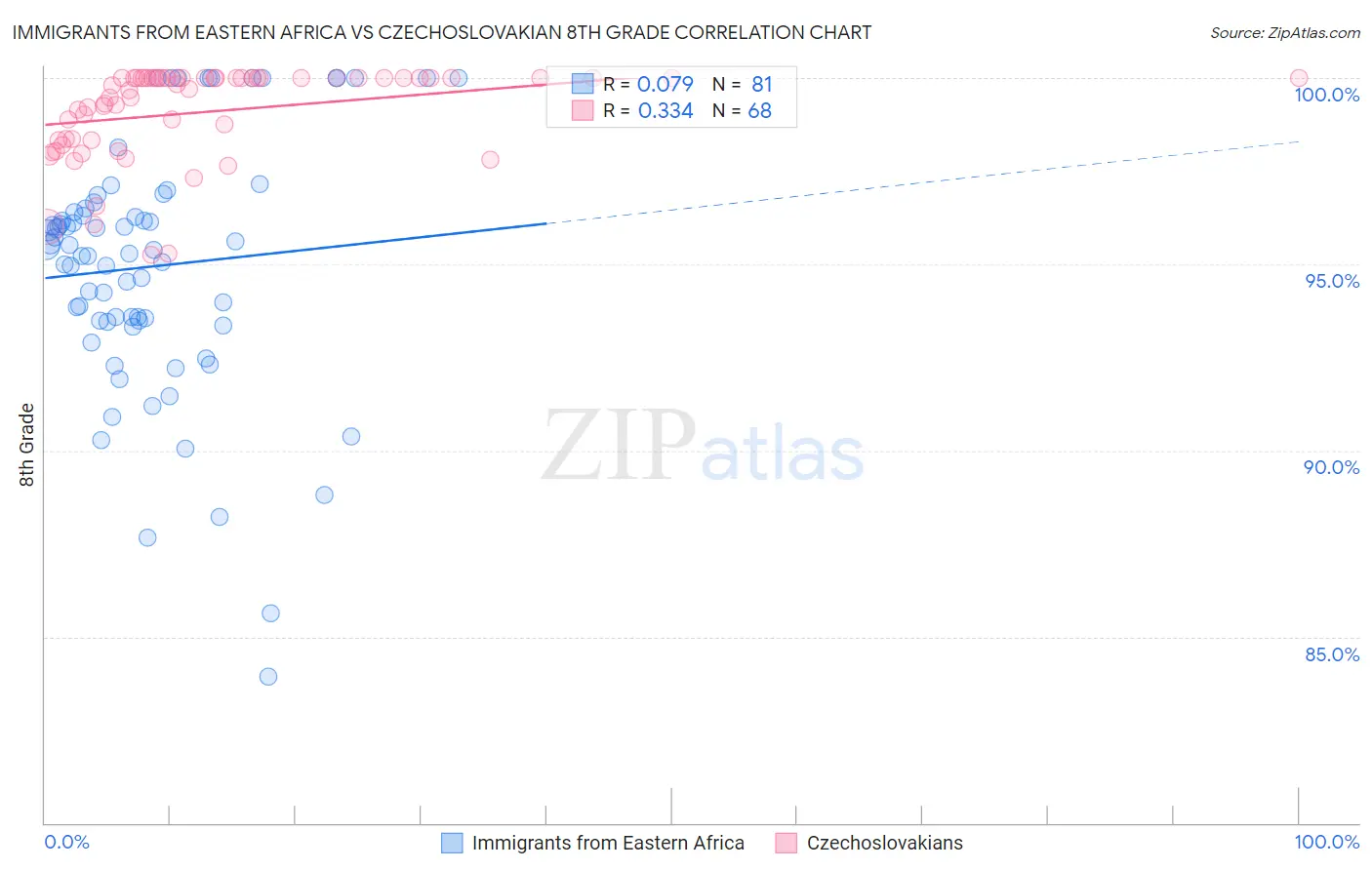 Immigrants from Eastern Africa vs Czechoslovakian 8th Grade