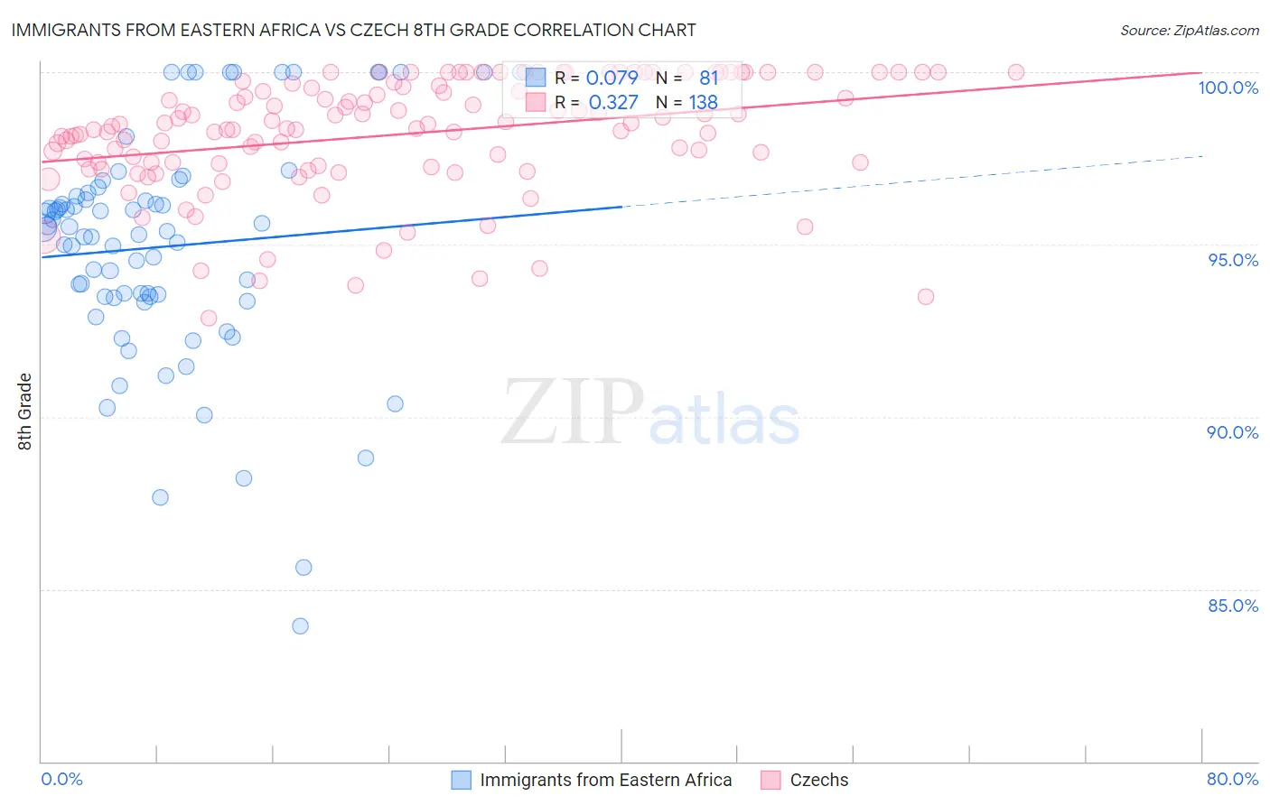 Immigrants from Eastern Africa vs Czech 8th Grade