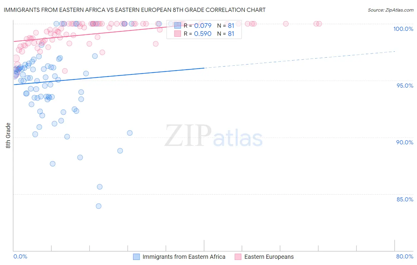 Immigrants from Eastern Africa vs Eastern European 8th Grade