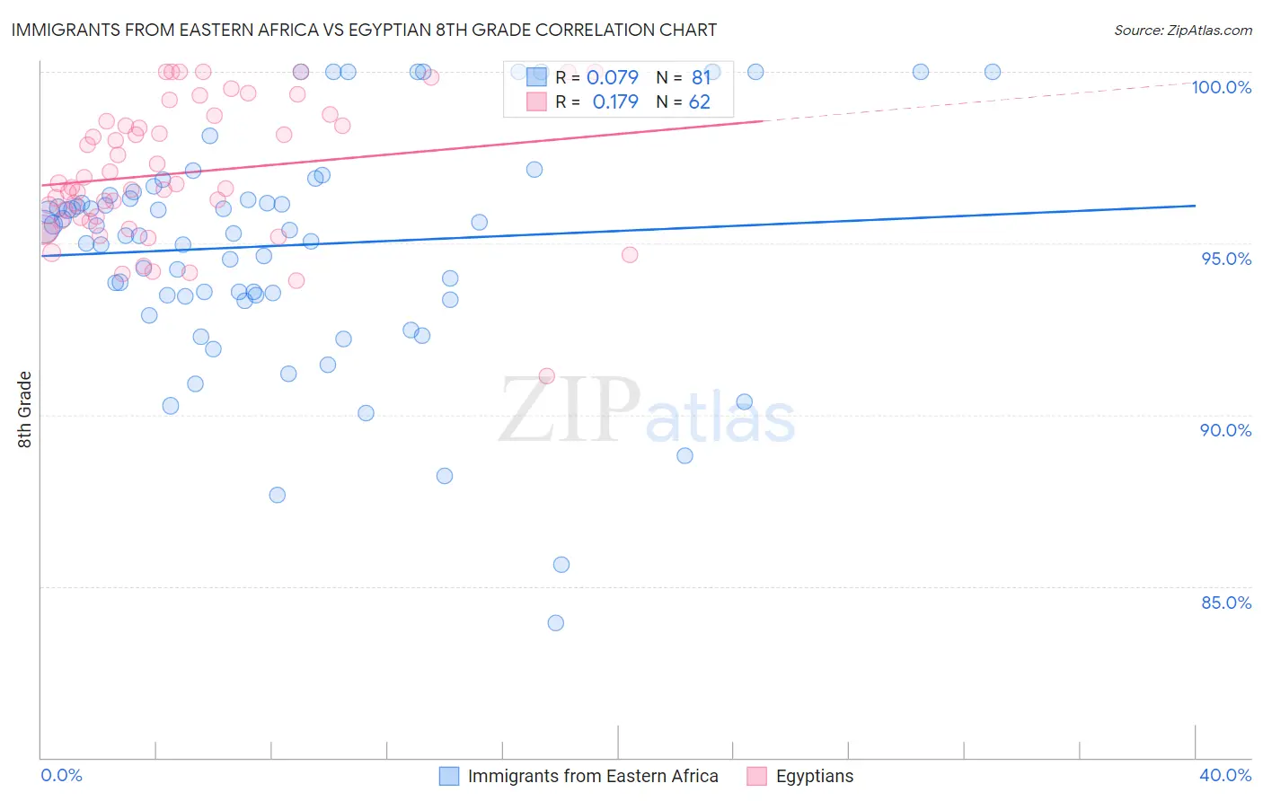 Immigrants from Eastern Africa vs Egyptian 8th Grade