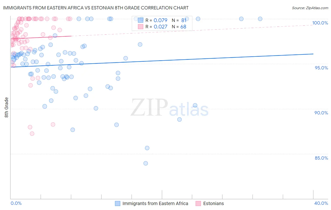Immigrants from Eastern Africa vs Estonian 8th Grade