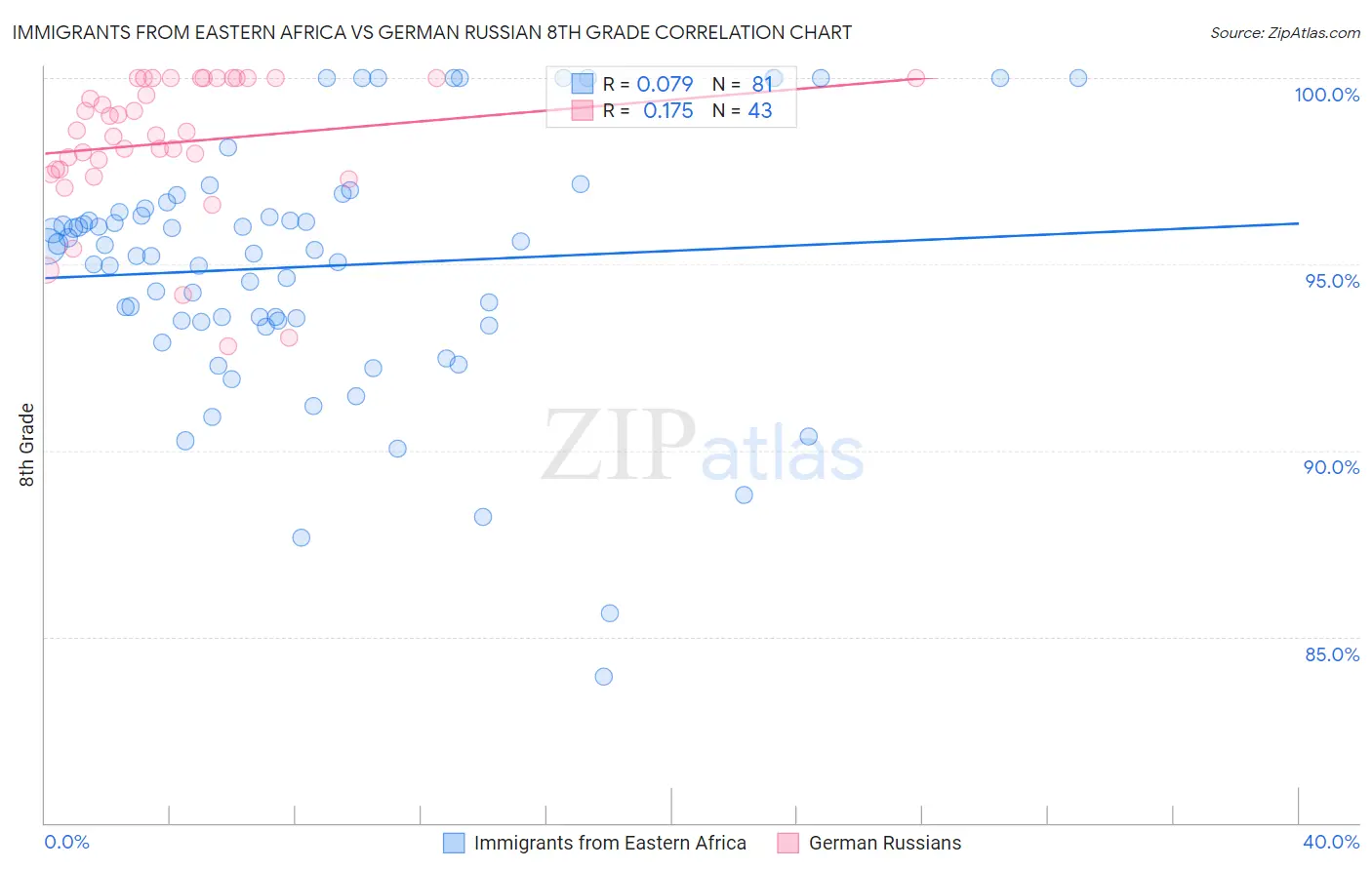 Immigrants from Eastern Africa vs German Russian 8th Grade