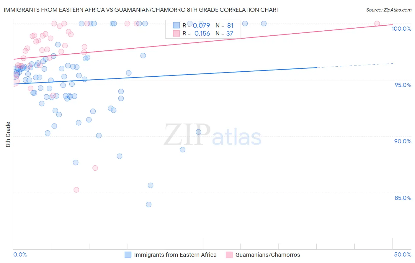 Immigrants from Eastern Africa vs Guamanian/Chamorro 8th Grade