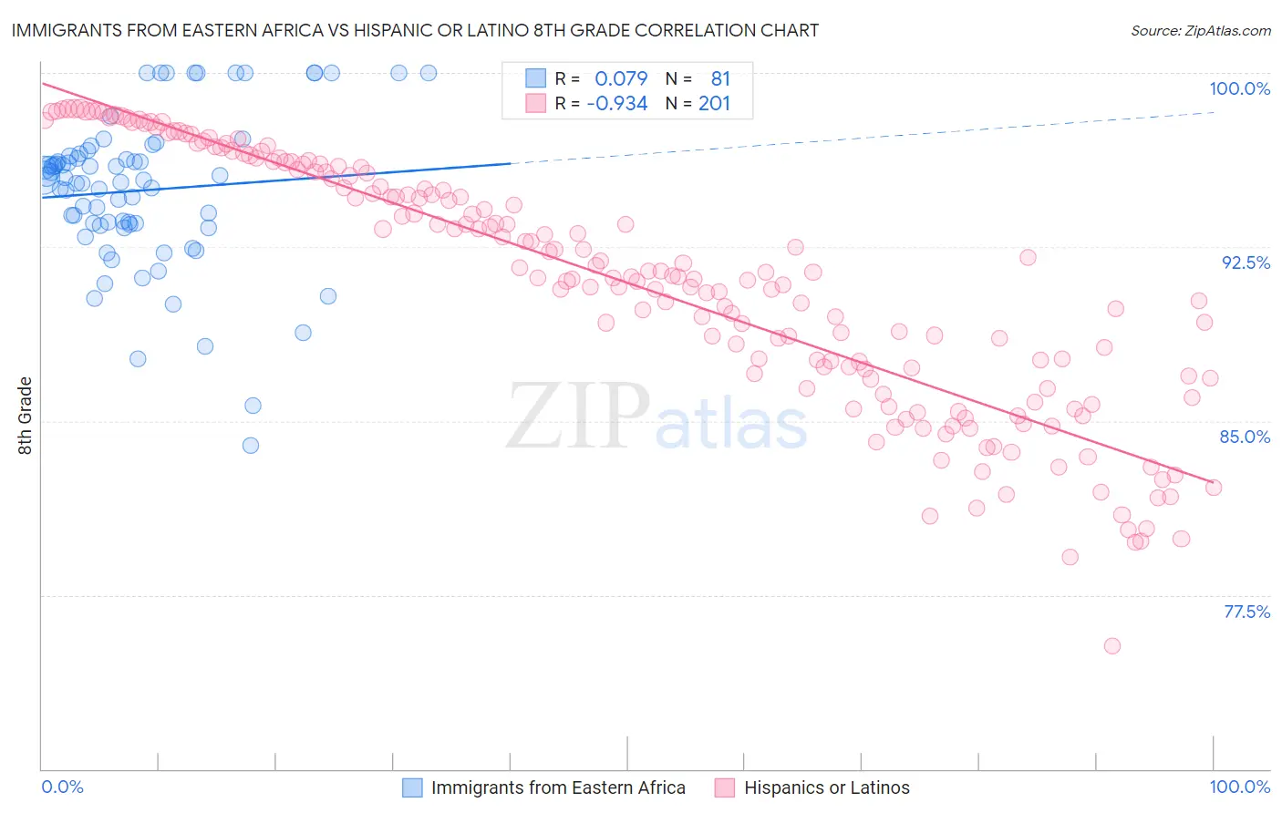 Immigrants from Eastern Africa vs Hispanic or Latino 8th Grade
