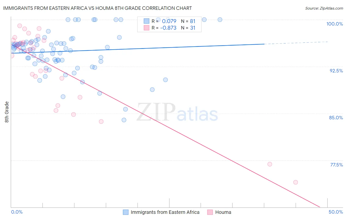 Immigrants from Eastern Africa vs Houma 8th Grade