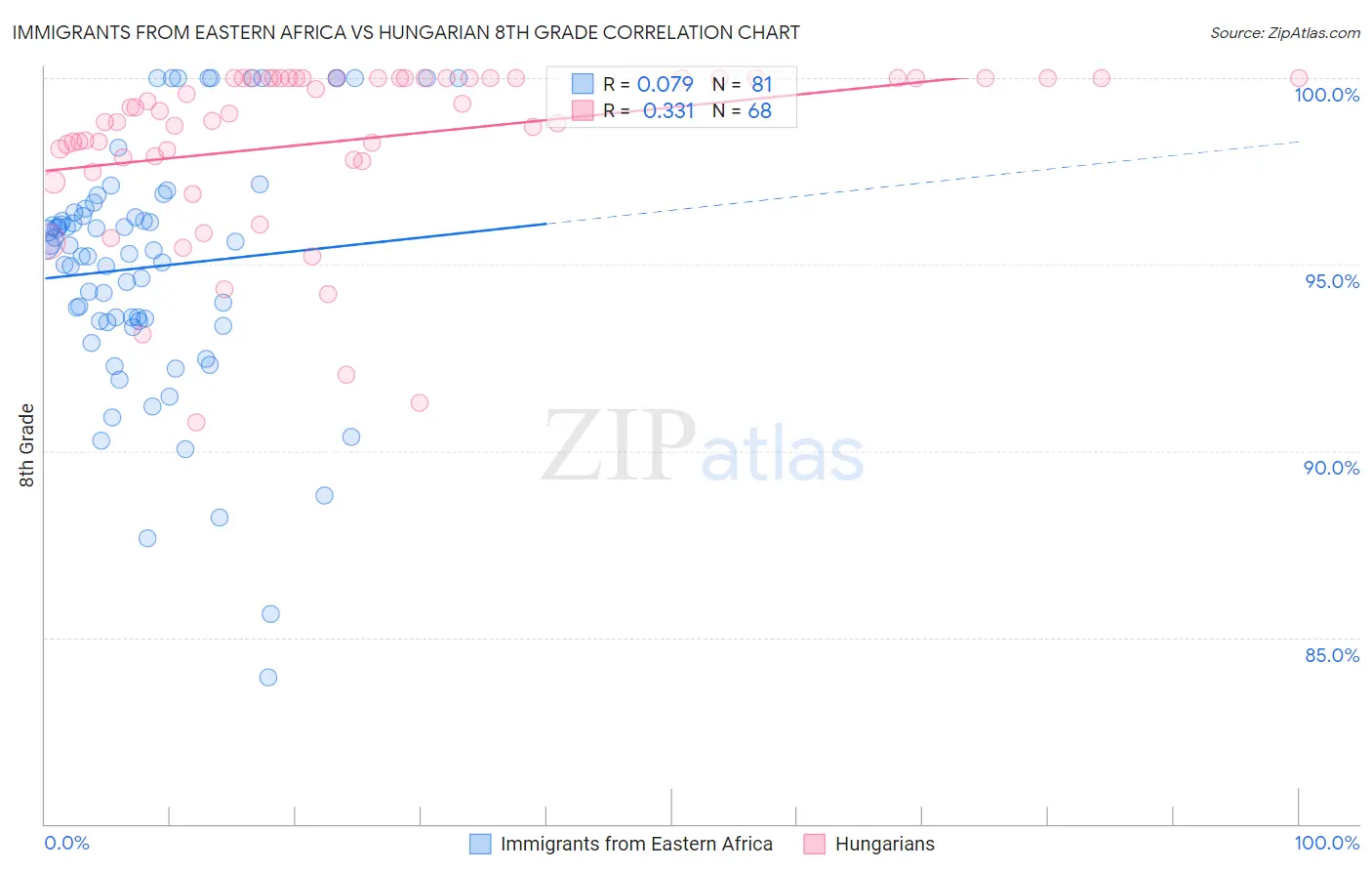 Immigrants from Eastern Africa vs Hungarian 8th Grade