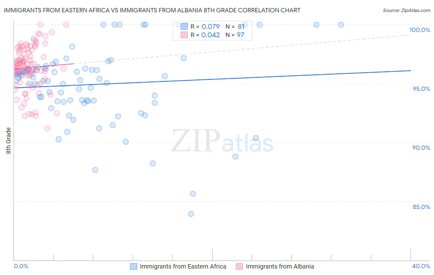 Immigrants from Eastern Africa vs Immigrants from Albania 8th Grade