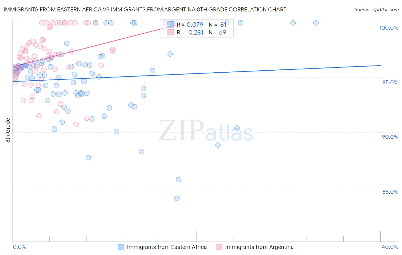 Immigrants from Eastern Africa vs Immigrants from Argentina 8th Grade