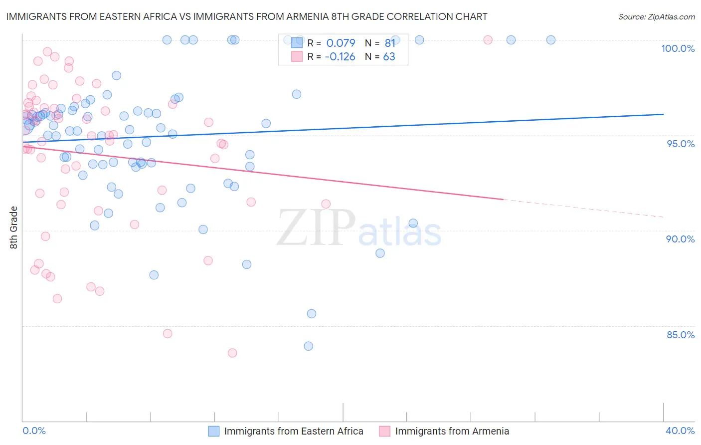 Immigrants from Eastern Africa vs Immigrants from Armenia 8th Grade