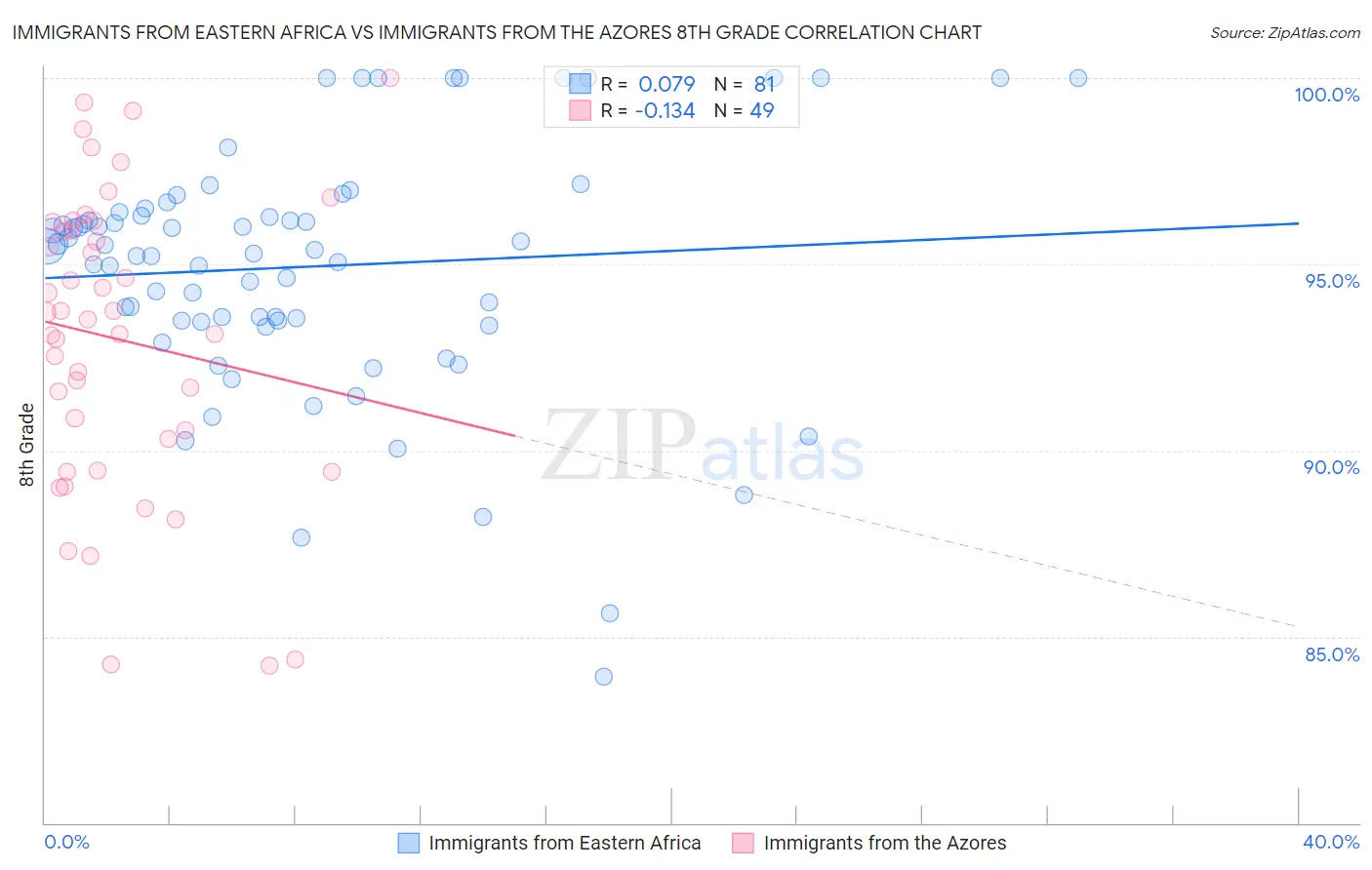 Immigrants from Eastern Africa vs Immigrants from the Azores 8th Grade