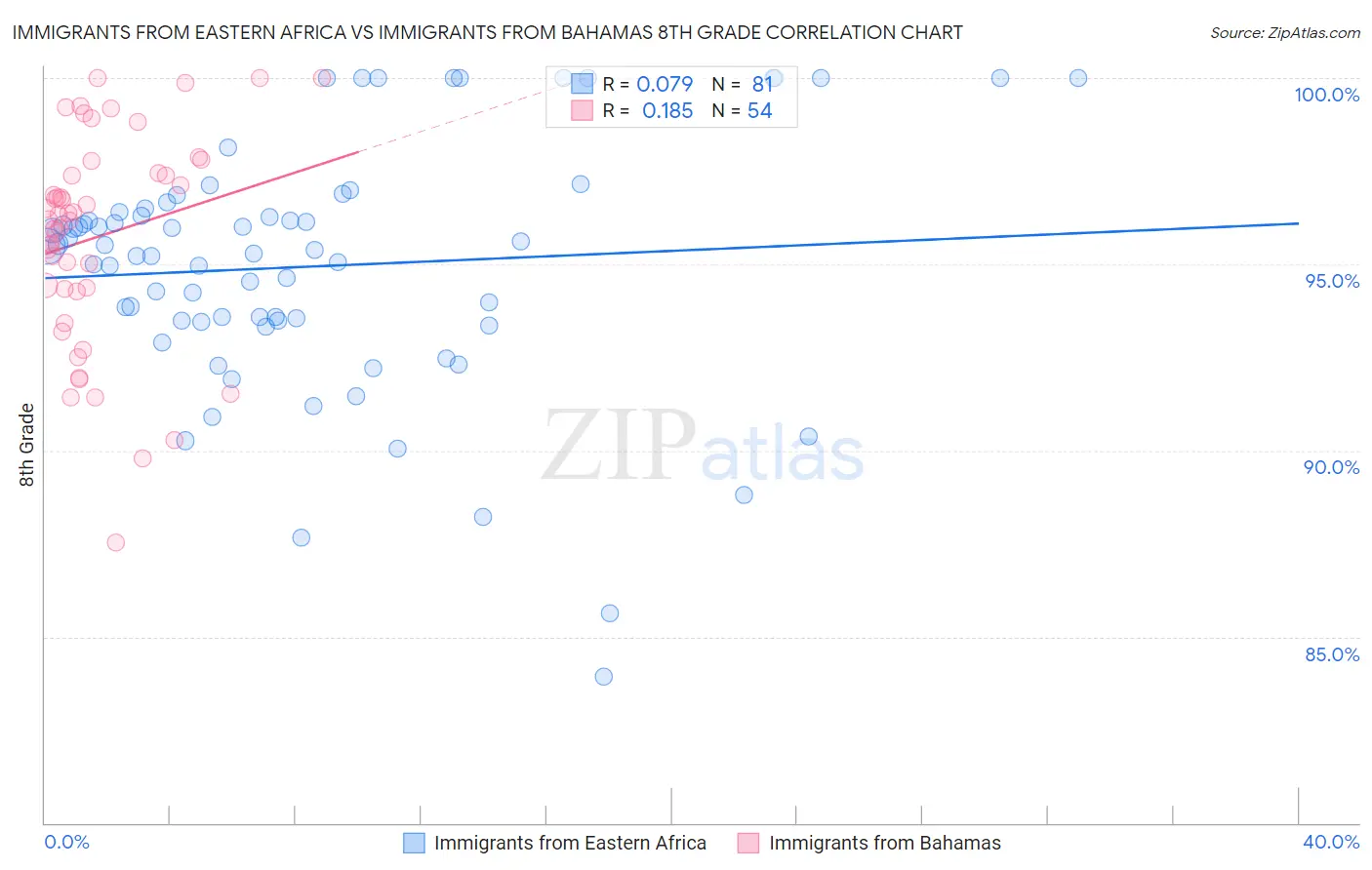 Immigrants from Eastern Africa vs Immigrants from Bahamas 8th Grade