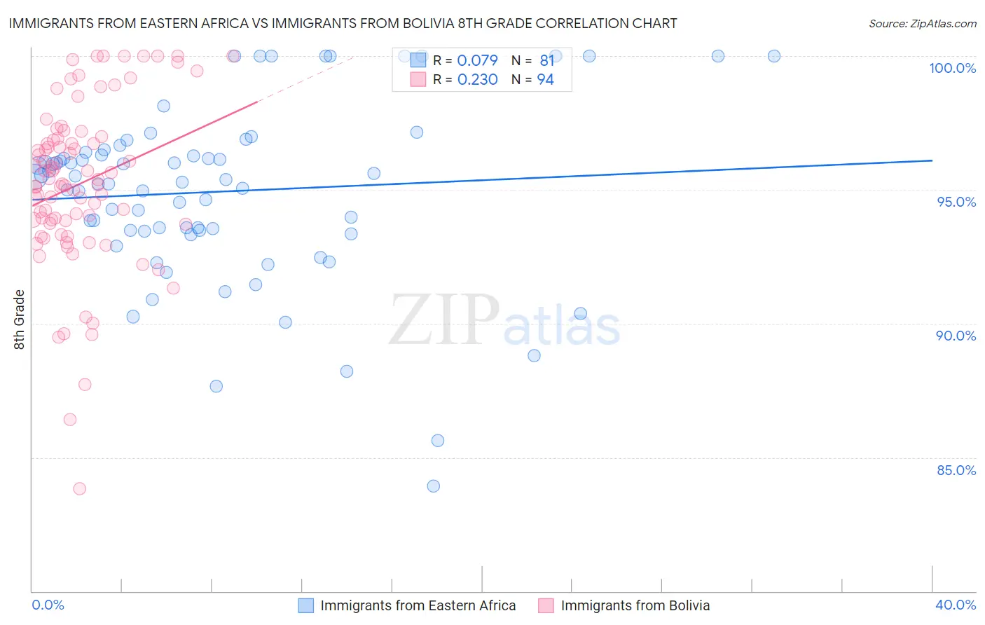 Immigrants from Eastern Africa vs Immigrants from Bolivia 8th Grade