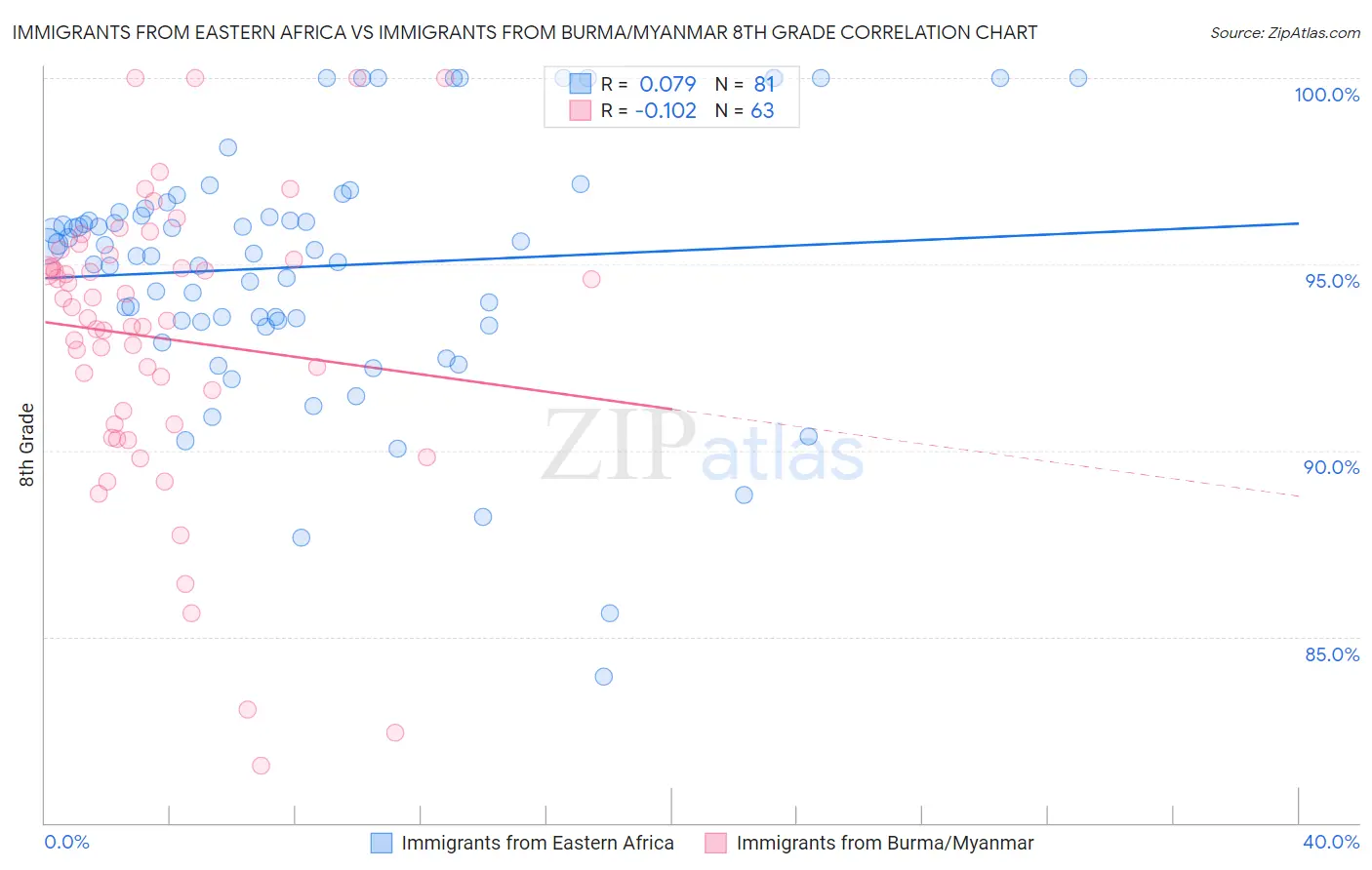 Immigrants from Eastern Africa vs Immigrants from Burma/Myanmar 8th Grade