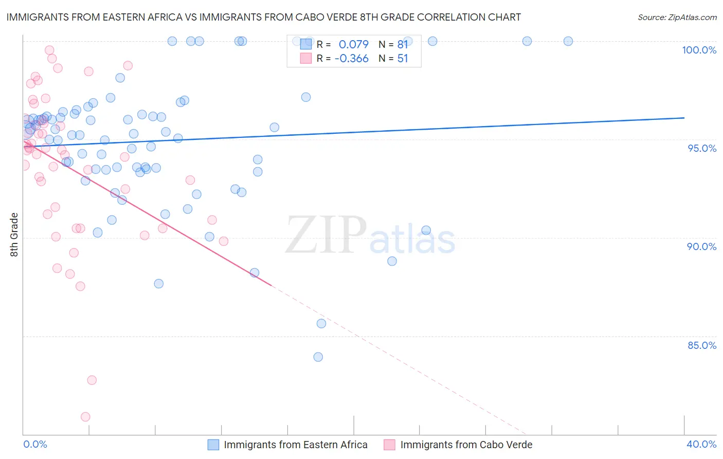 Immigrants from Eastern Africa vs Immigrants from Cabo Verde 8th Grade