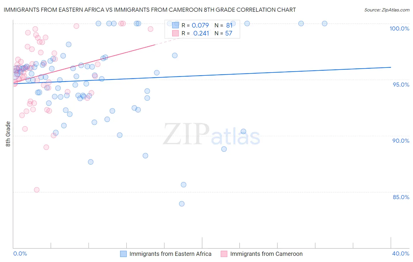 Immigrants from Eastern Africa vs Immigrants from Cameroon 8th Grade