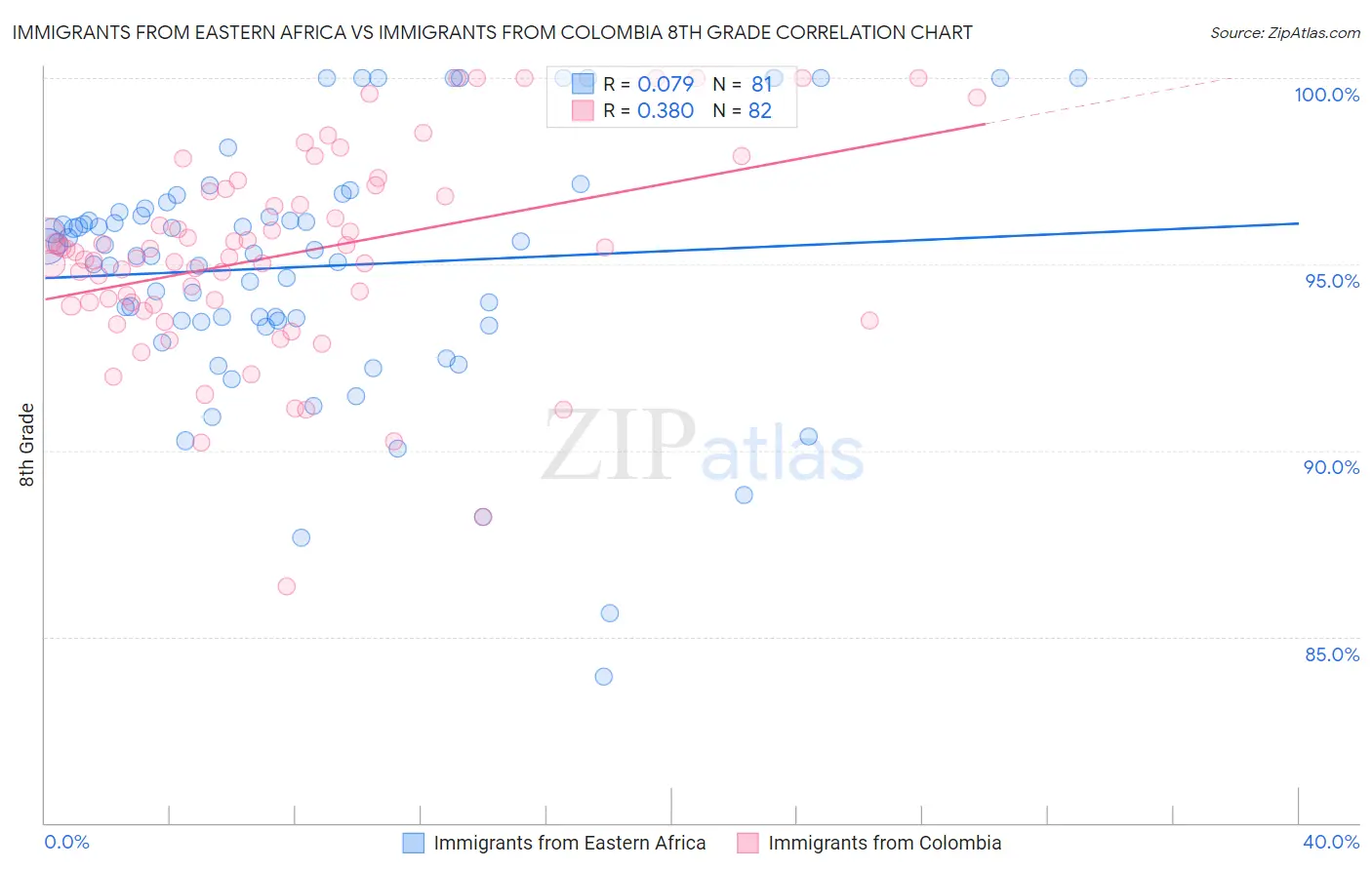 Immigrants from Eastern Africa vs Immigrants from Colombia 8th Grade