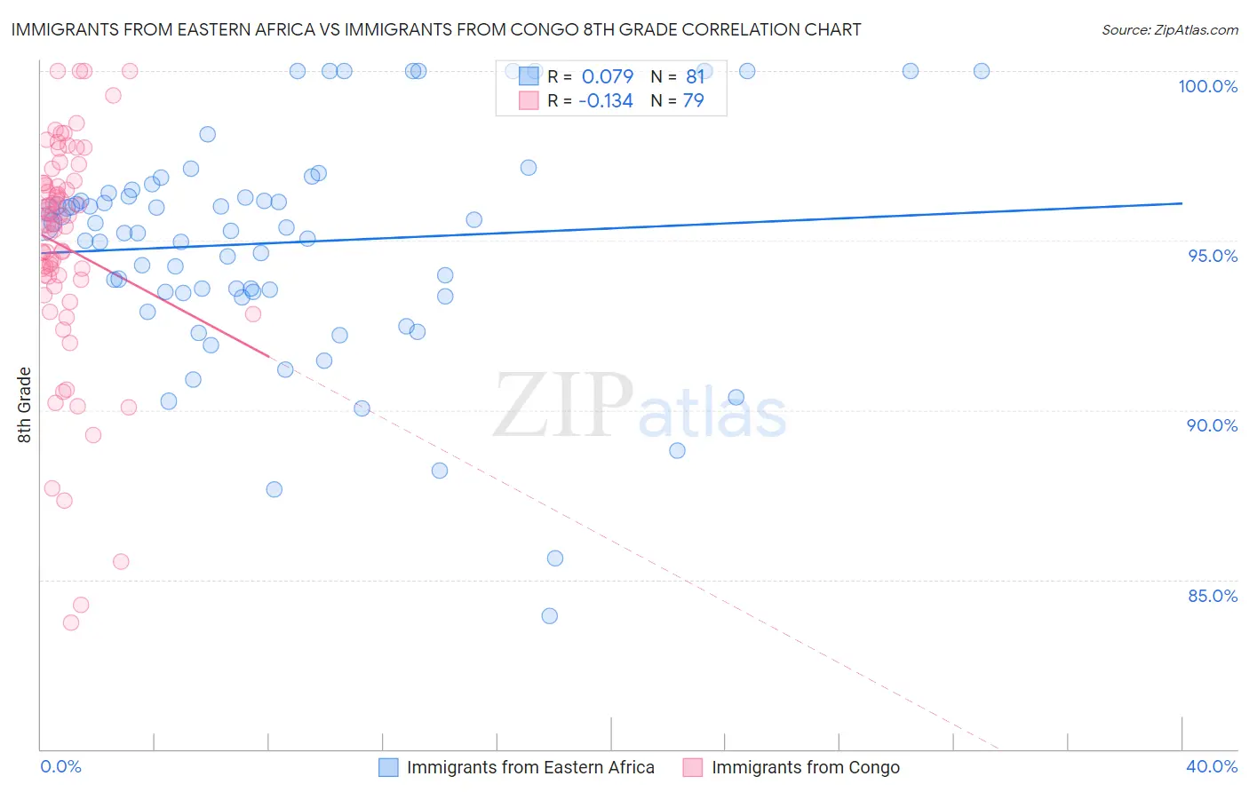 Immigrants from Eastern Africa vs Immigrants from Congo 8th Grade