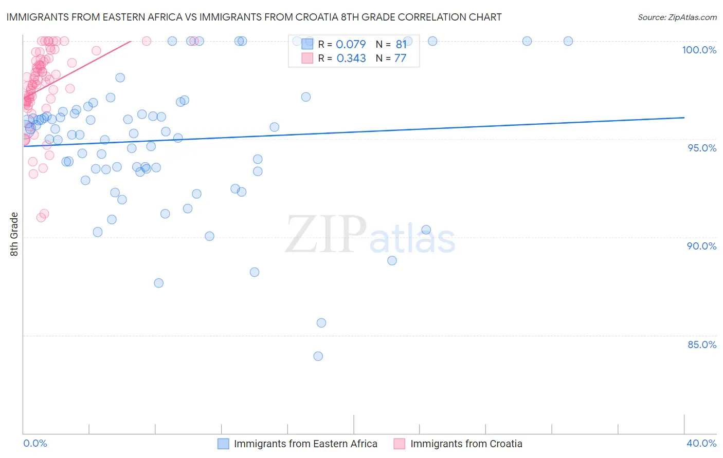 Immigrants from Eastern Africa vs Immigrants from Croatia 8th Grade