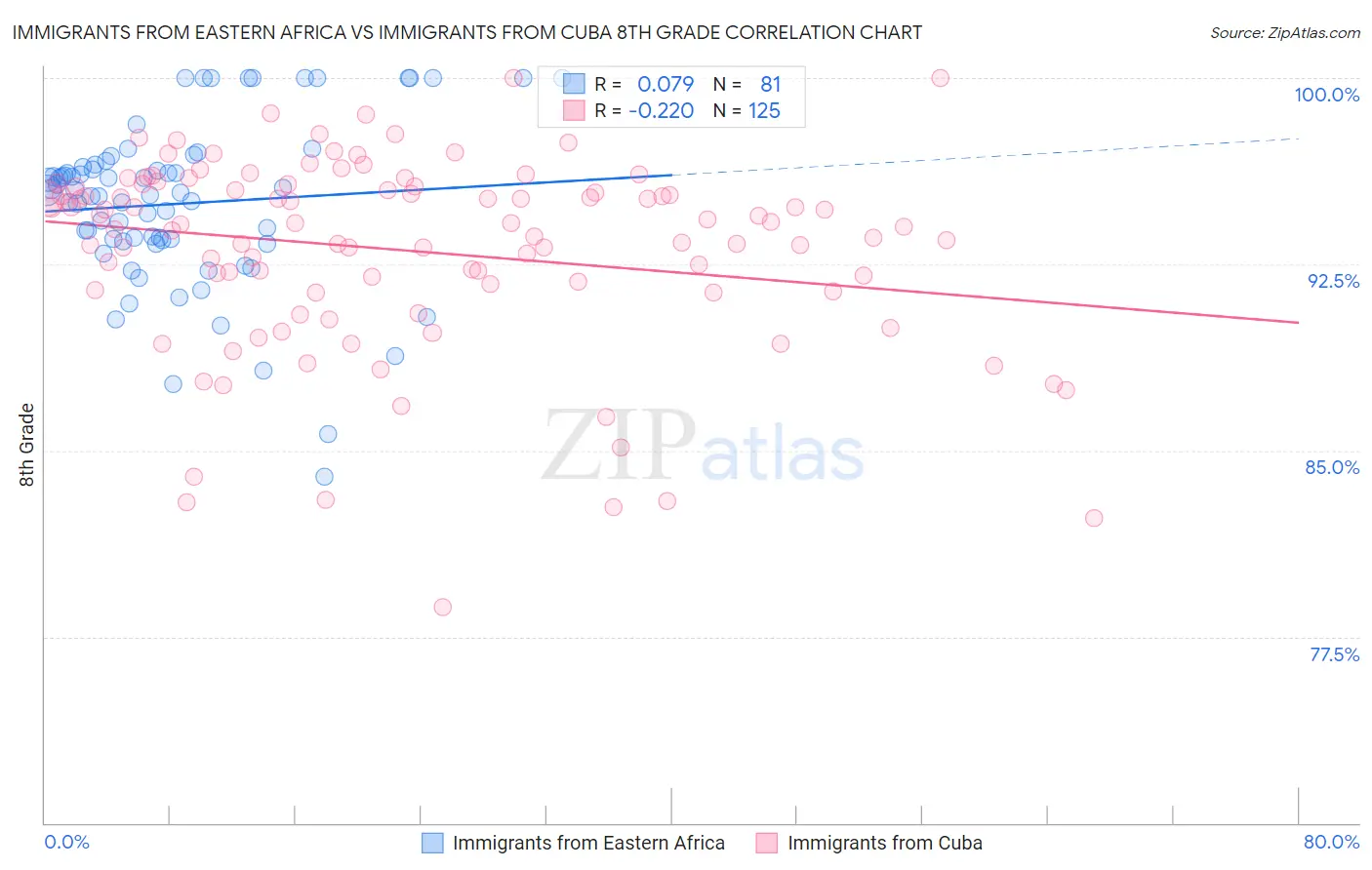 Immigrants from Eastern Africa vs Immigrants from Cuba 8th Grade