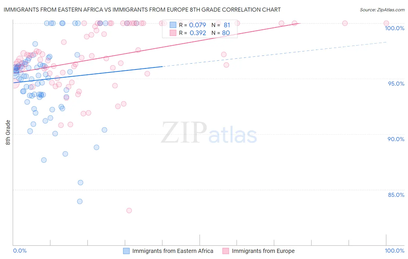 Immigrants from Eastern Africa vs Immigrants from Europe 8th Grade