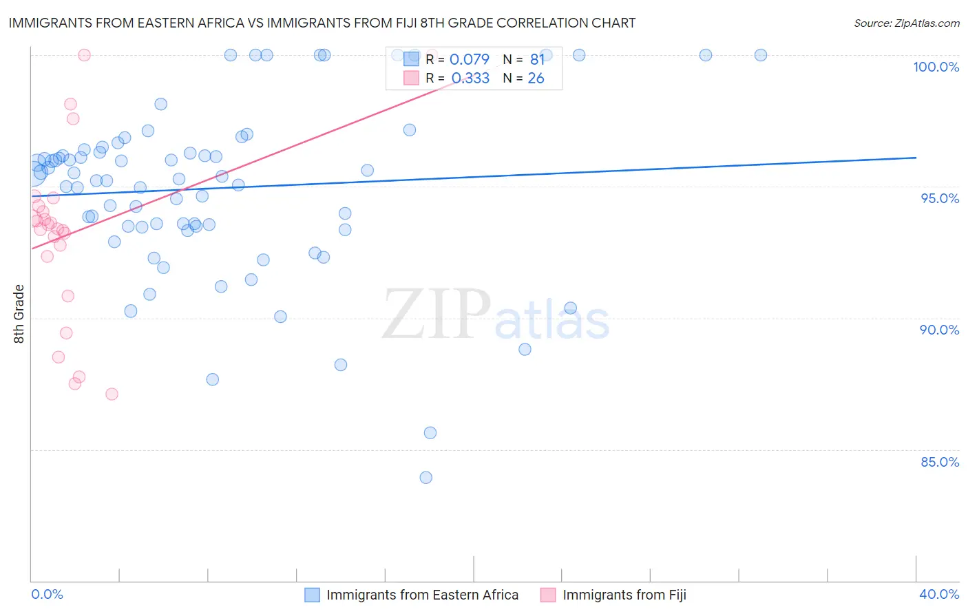 Immigrants from Eastern Africa vs Immigrants from Fiji 8th Grade