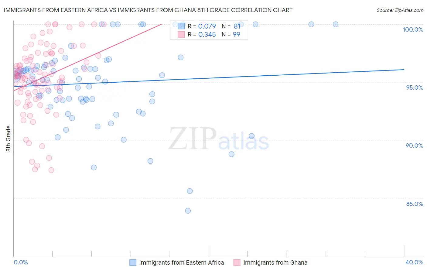 Immigrants from Eastern Africa vs Immigrants from Ghana 8th Grade