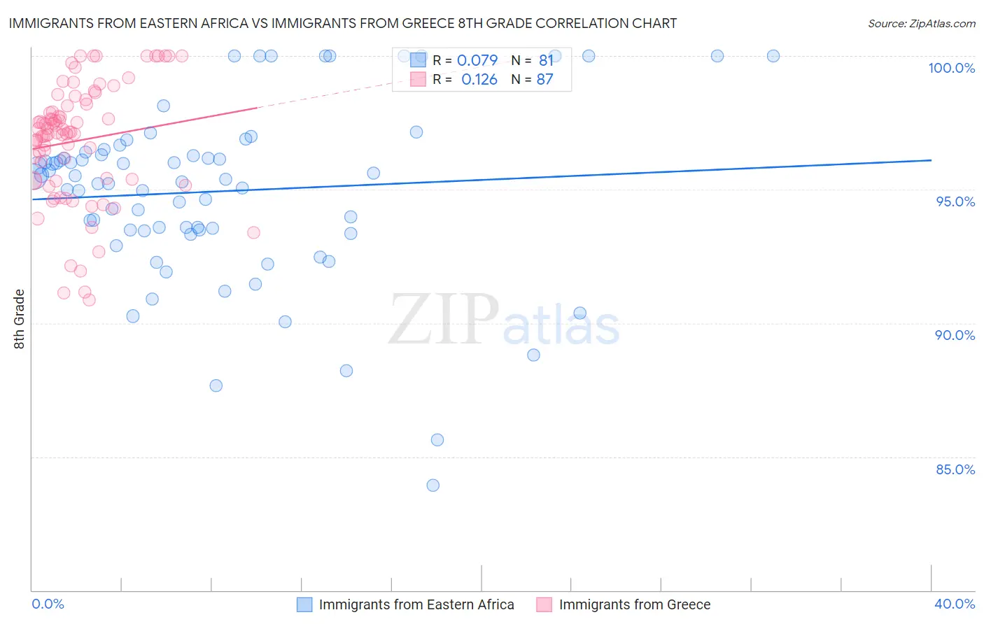 Immigrants from Eastern Africa vs Immigrants from Greece 8th Grade