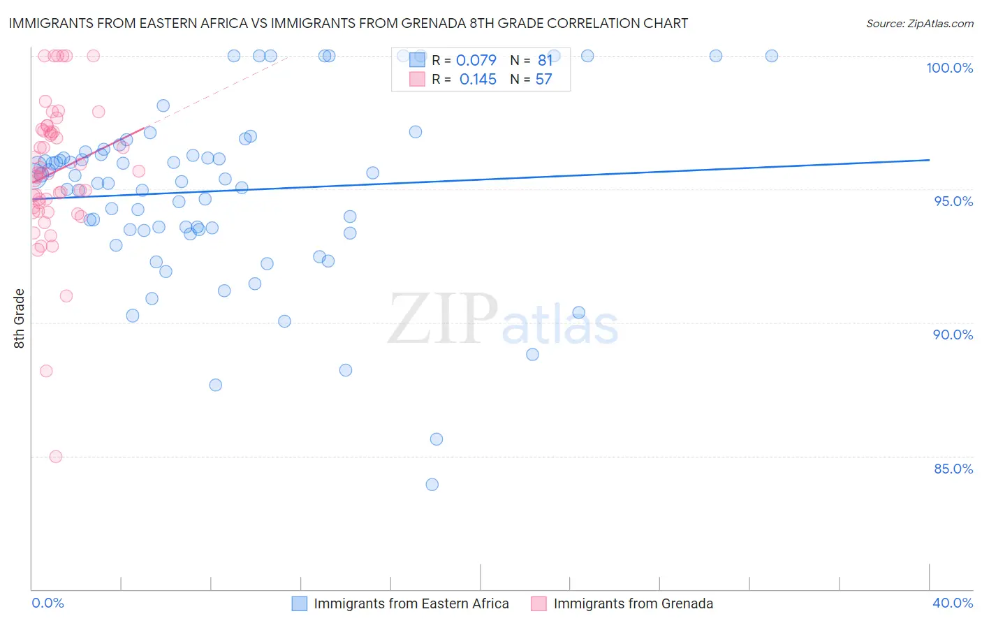 Immigrants from Eastern Africa vs Immigrants from Grenada 8th Grade