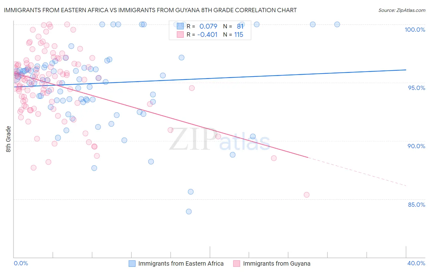Immigrants from Eastern Africa vs Immigrants from Guyana 8th Grade