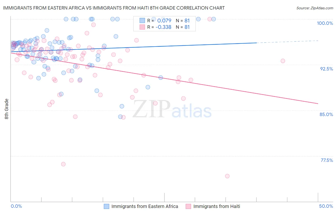 Immigrants from Eastern Africa vs Immigrants from Haiti 8th Grade