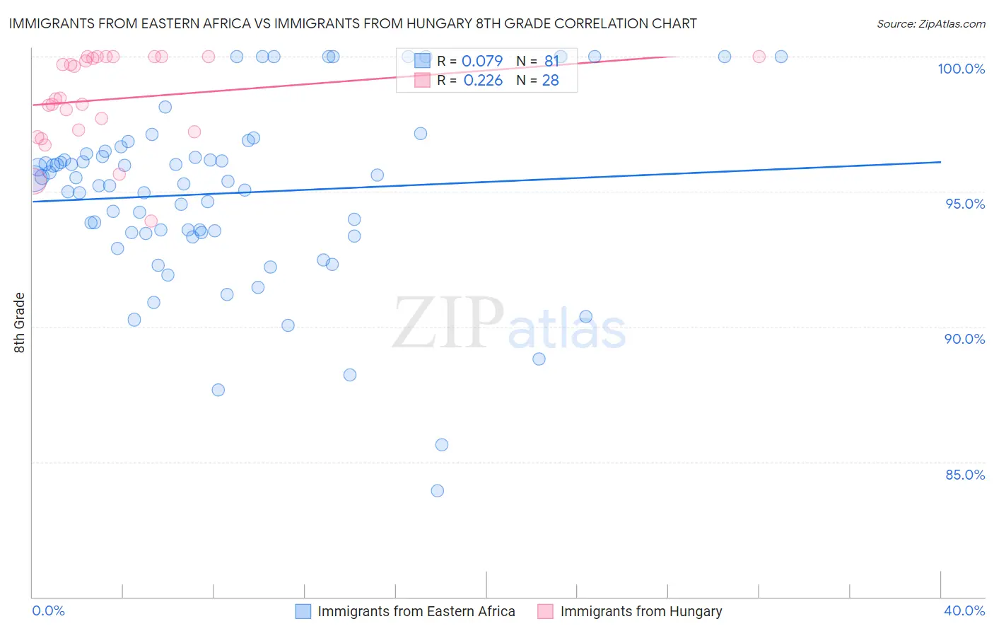 Immigrants from Eastern Africa vs Immigrants from Hungary 8th Grade