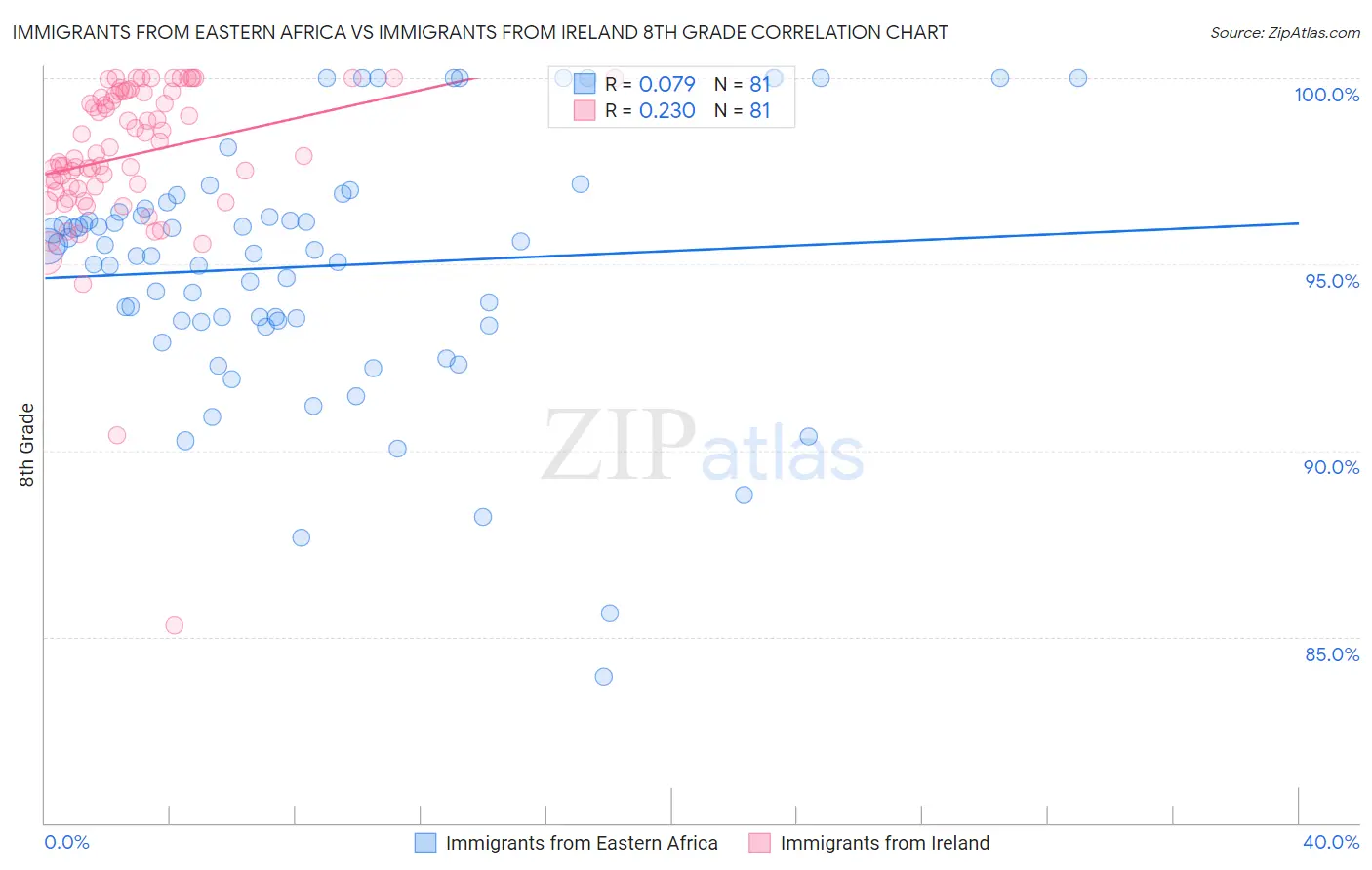 Immigrants from Eastern Africa vs Immigrants from Ireland 8th Grade