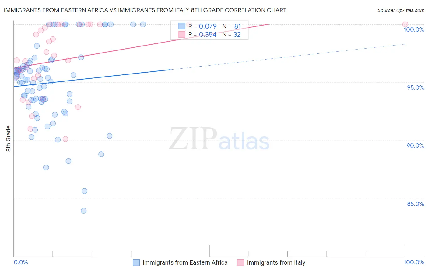 Immigrants from Eastern Africa vs Immigrants from Italy 8th Grade