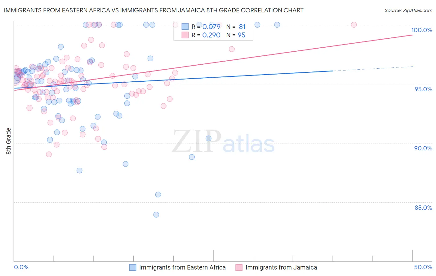 Immigrants from Eastern Africa vs Immigrants from Jamaica 8th Grade