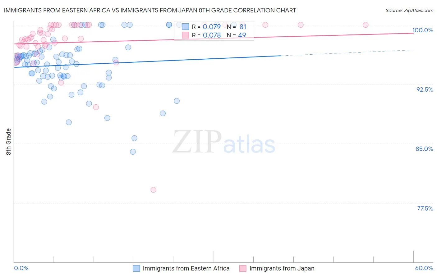 Immigrants from Eastern Africa vs Immigrants from Japan 8th Grade