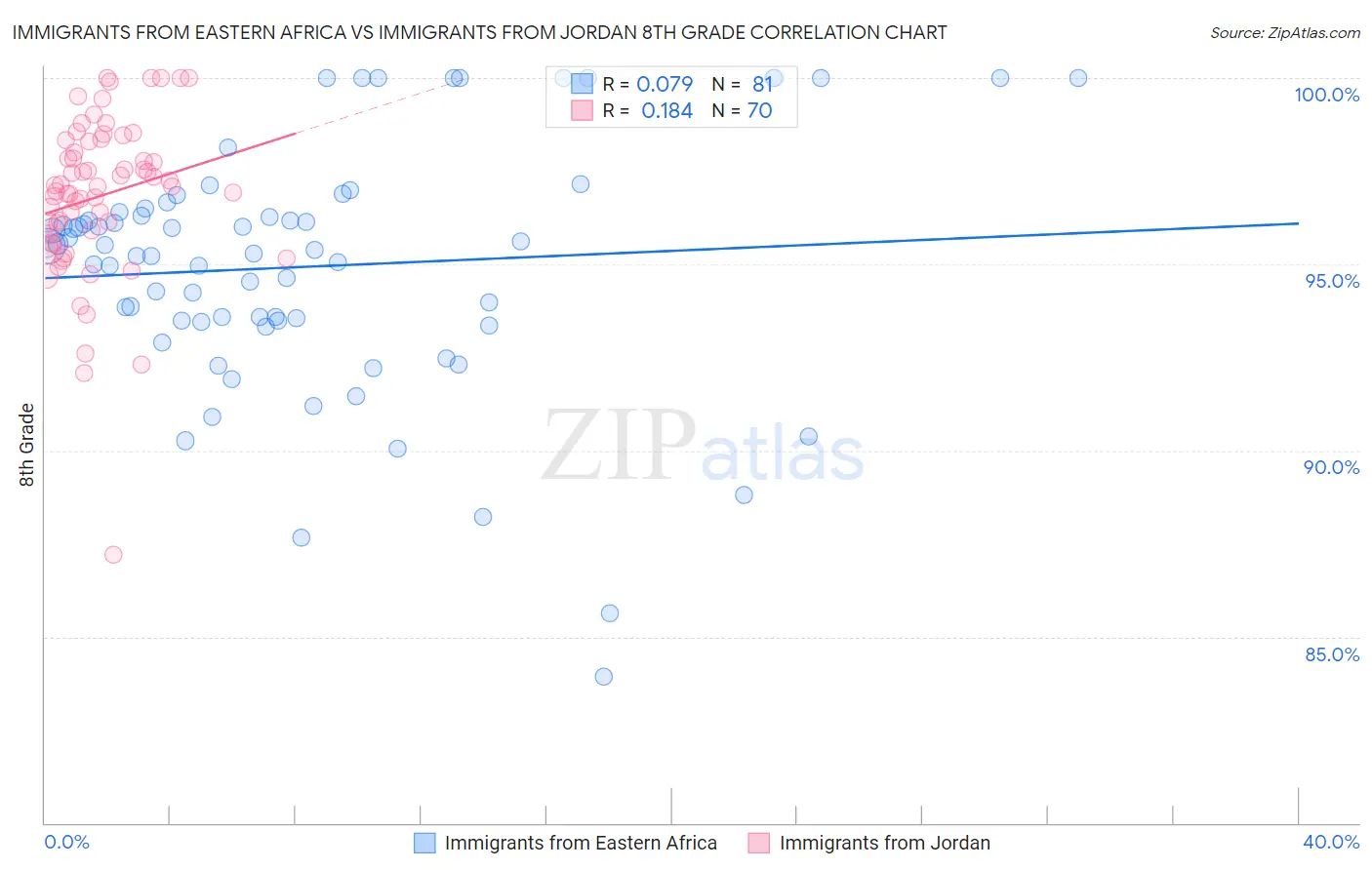 Immigrants from Eastern Africa vs Immigrants from Jordan 8th Grade
