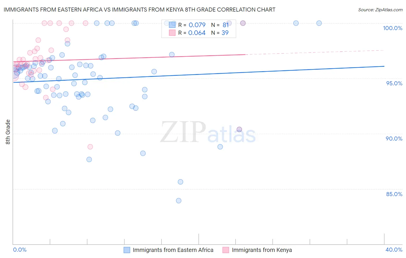 Immigrants from Eastern Africa vs Immigrants from Kenya 8th Grade