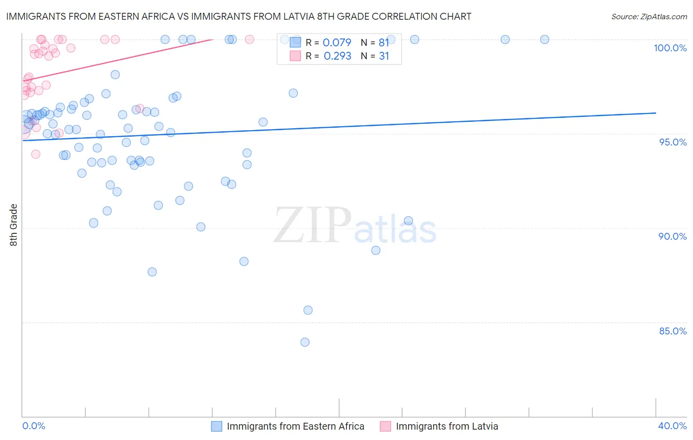Immigrants from Eastern Africa vs Immigrants from Latvia 8th Grade