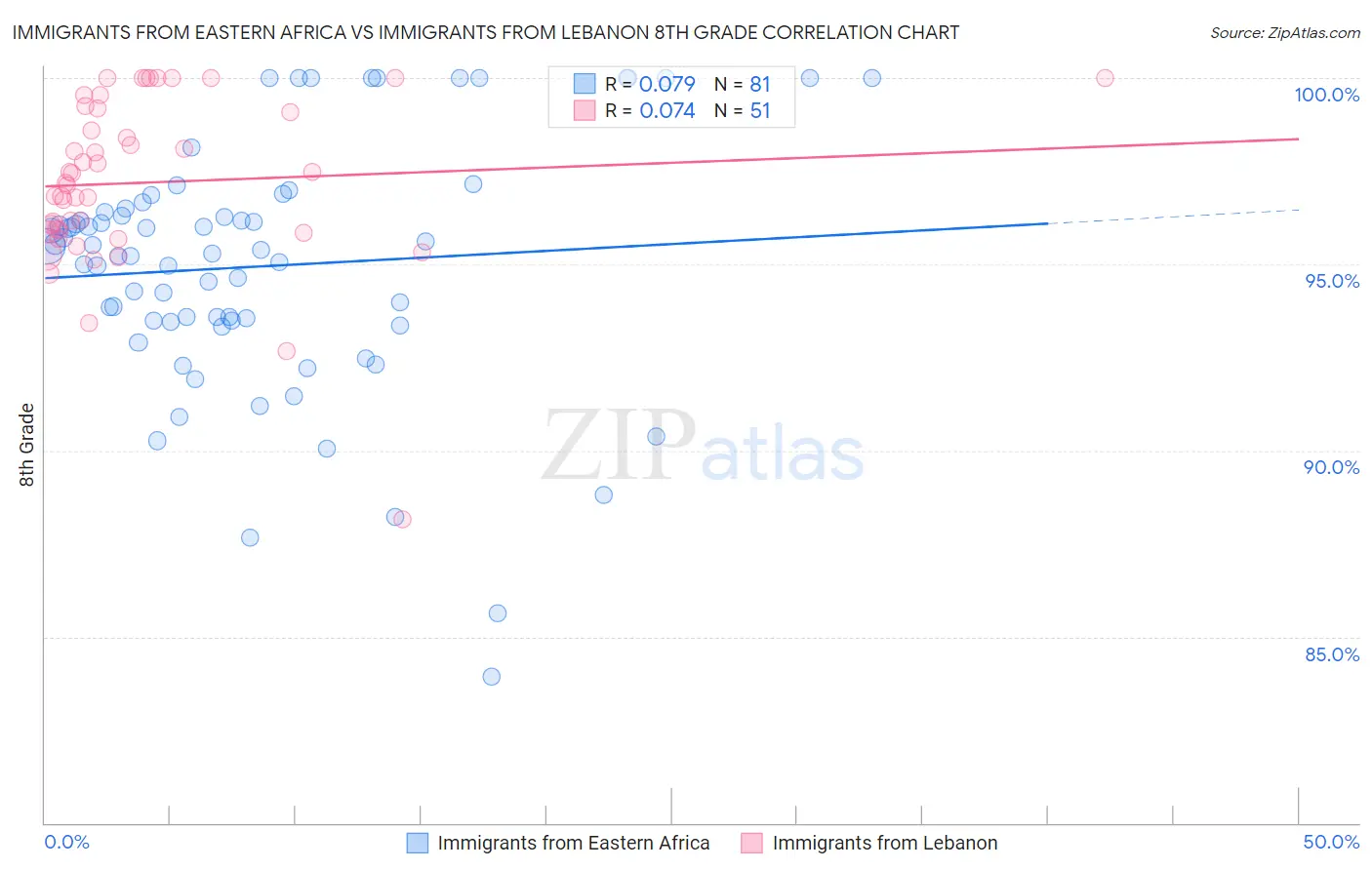 Immigrants from Eastern Africa vs Immigrants from Lebanon 8th Grade