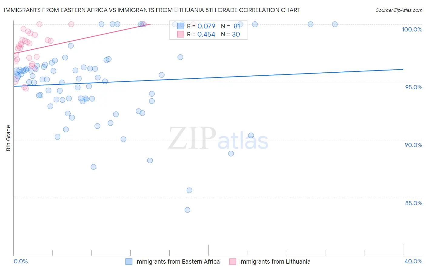 Immigrants from Eastern Africa vs Immigrants from Lithuania 8th Grade