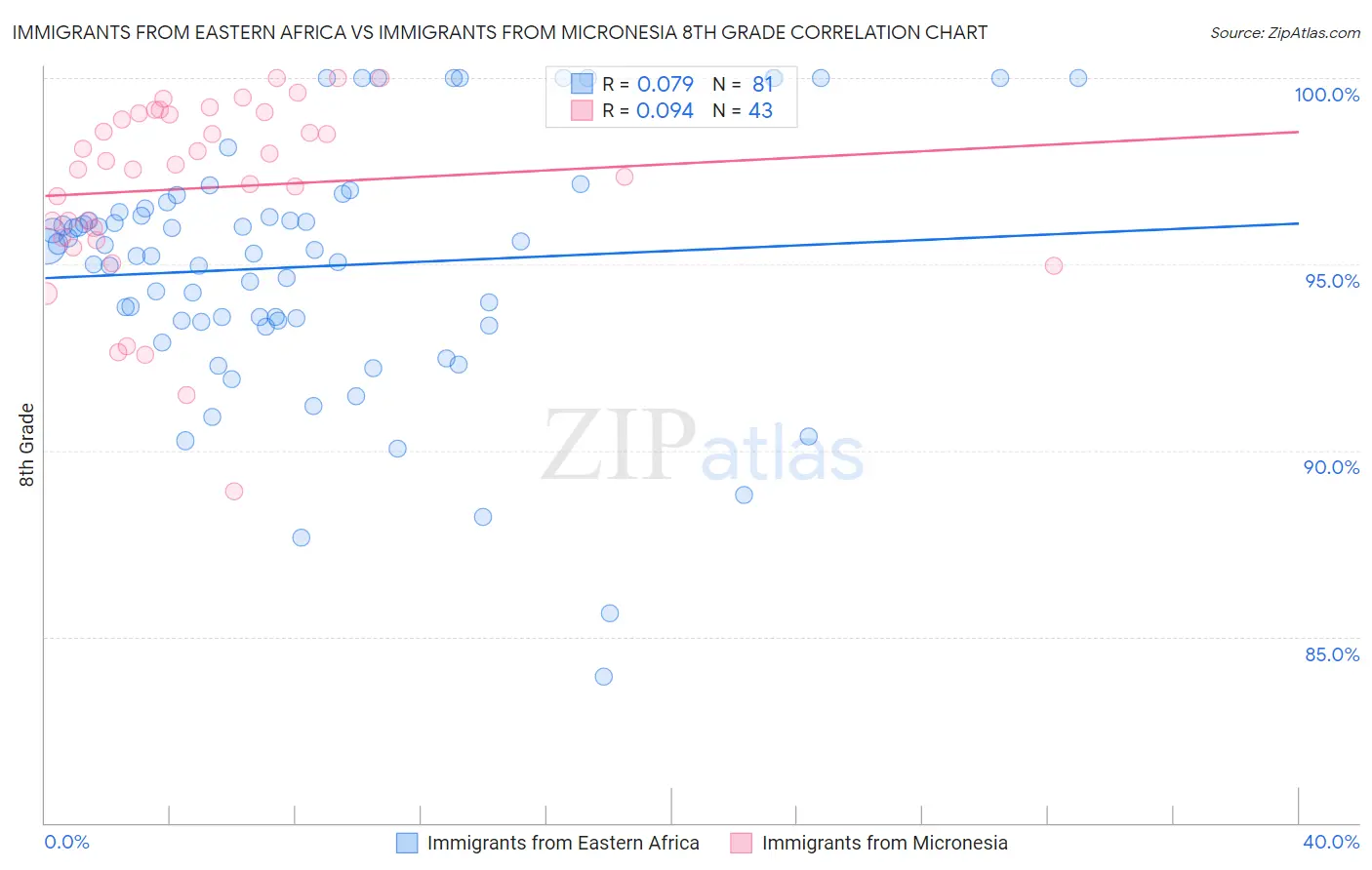 Immigrants from Eastern Africa vs Immigrants from Micronesia 8th Grade