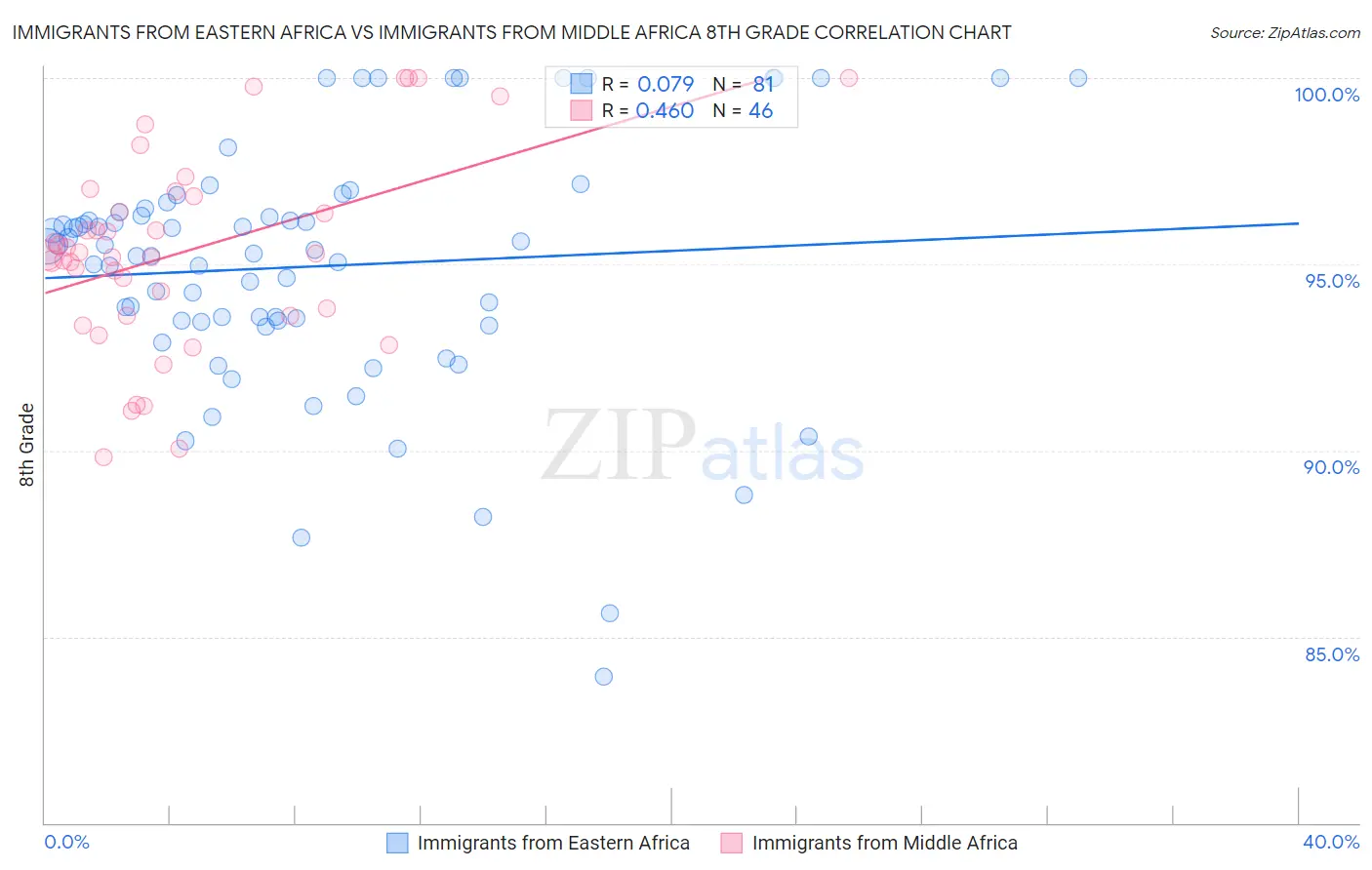 Immigrants from Eastern Africa vs Immigrants from Middle Africa 8th Grade