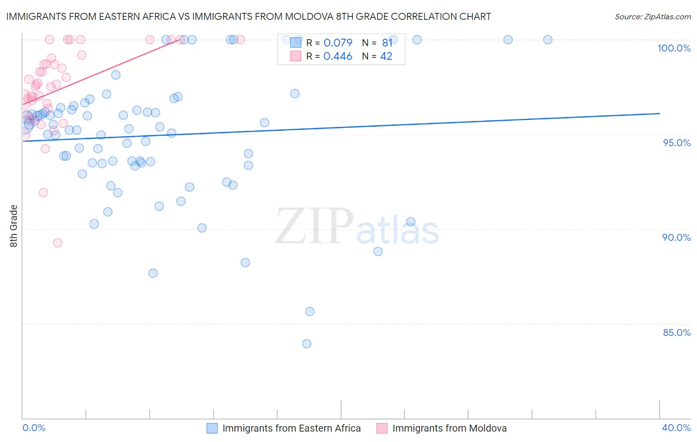 Immigrants from Eastern Africa vs Immigrants from Moldova 8th Grade