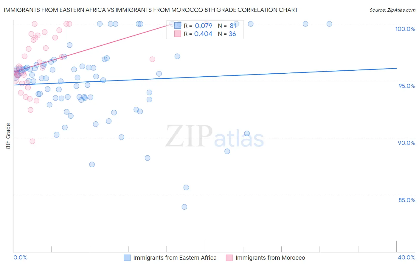 Immigrants from Eastern Africa vs Immigrants from Morocco 8th Grade