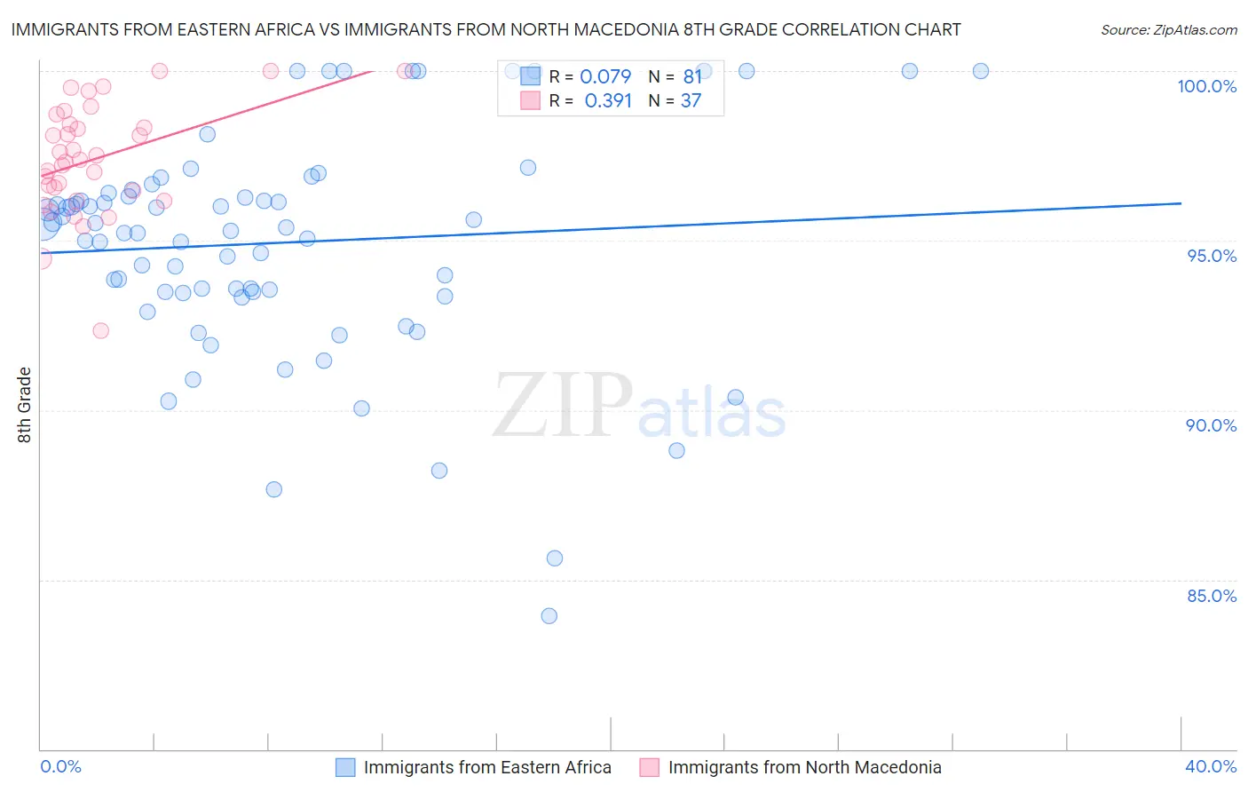 Immigrants from Eastern Africa vs Immigrants from North Macedonia 8th Grade