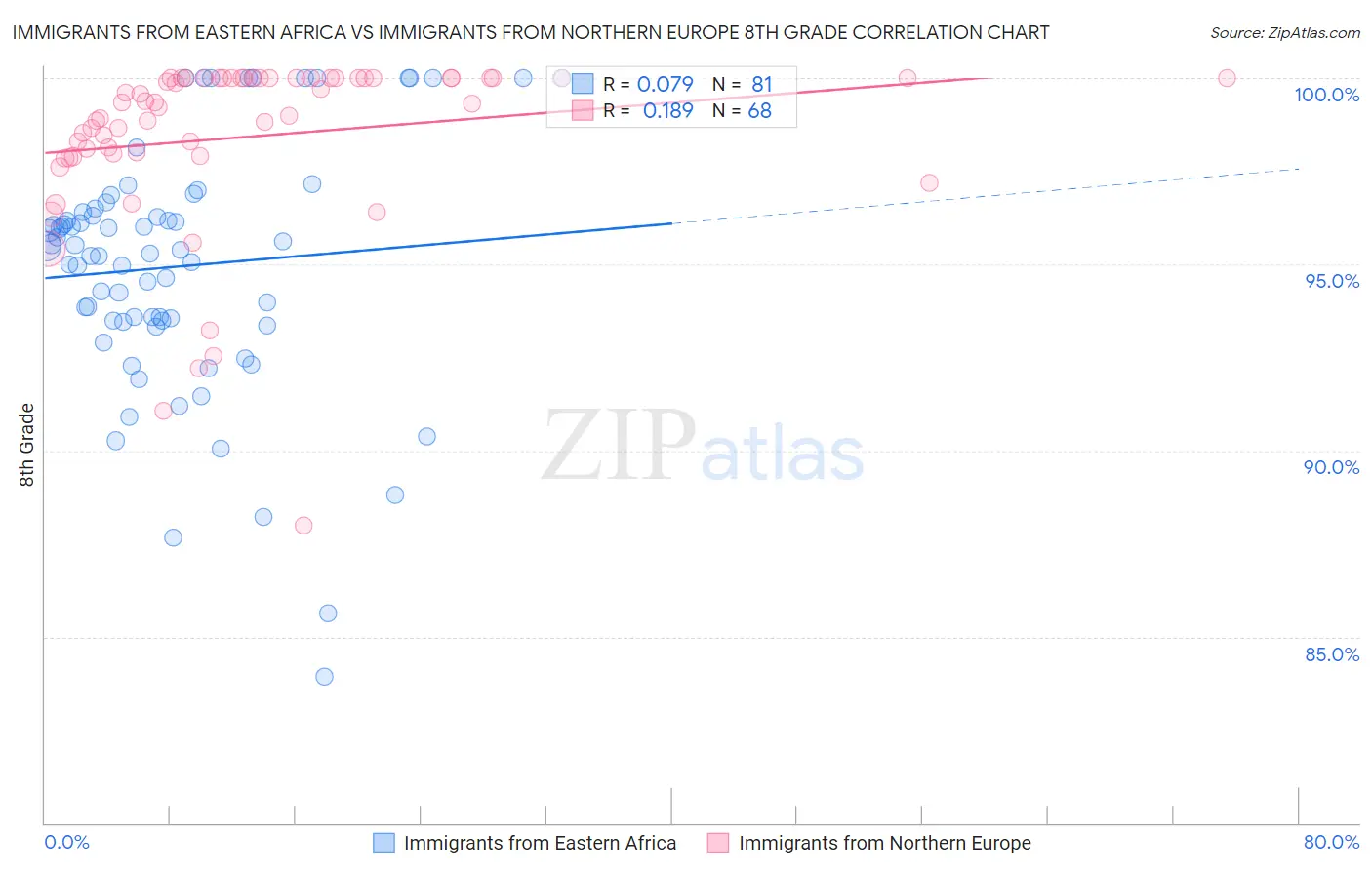 Immigrants from Eastern Africa vs Immigrants from Northern Europe 8th Grade