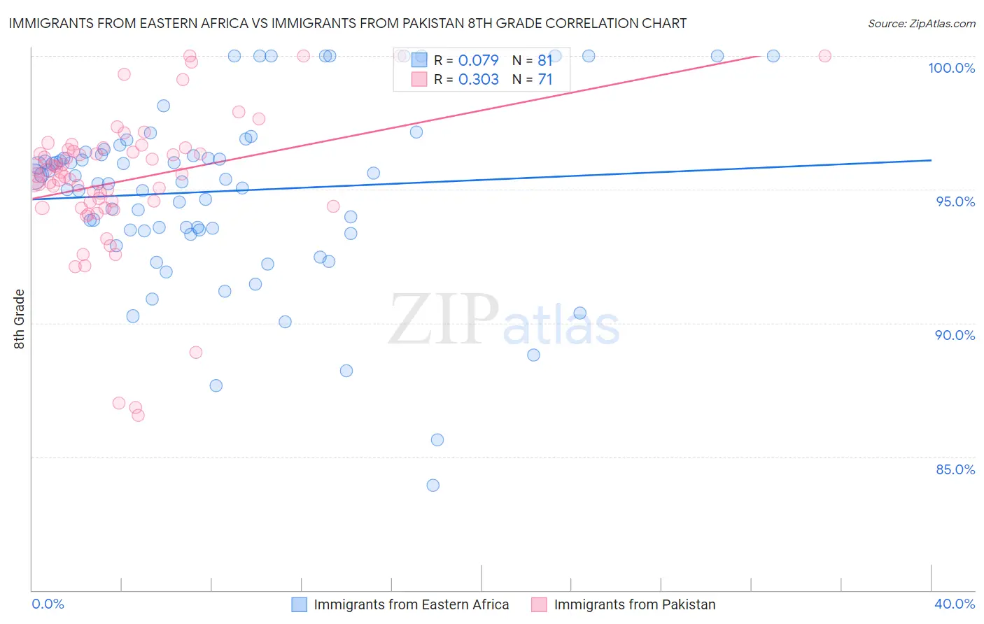 Immigrants from Eastern Africa vs Immigrants from Pakistan 8th Grade