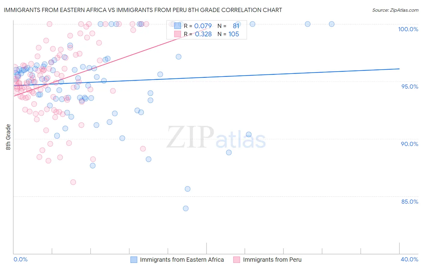 Immigrants from Eastern Africa vs Immigrants from Peru 8th Grade